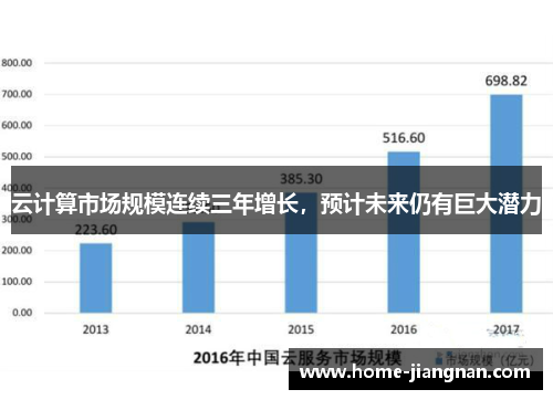 云计算市场规模连续三年增长，预计未来仍有巨大潜力
